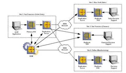 UML軟件工程組織